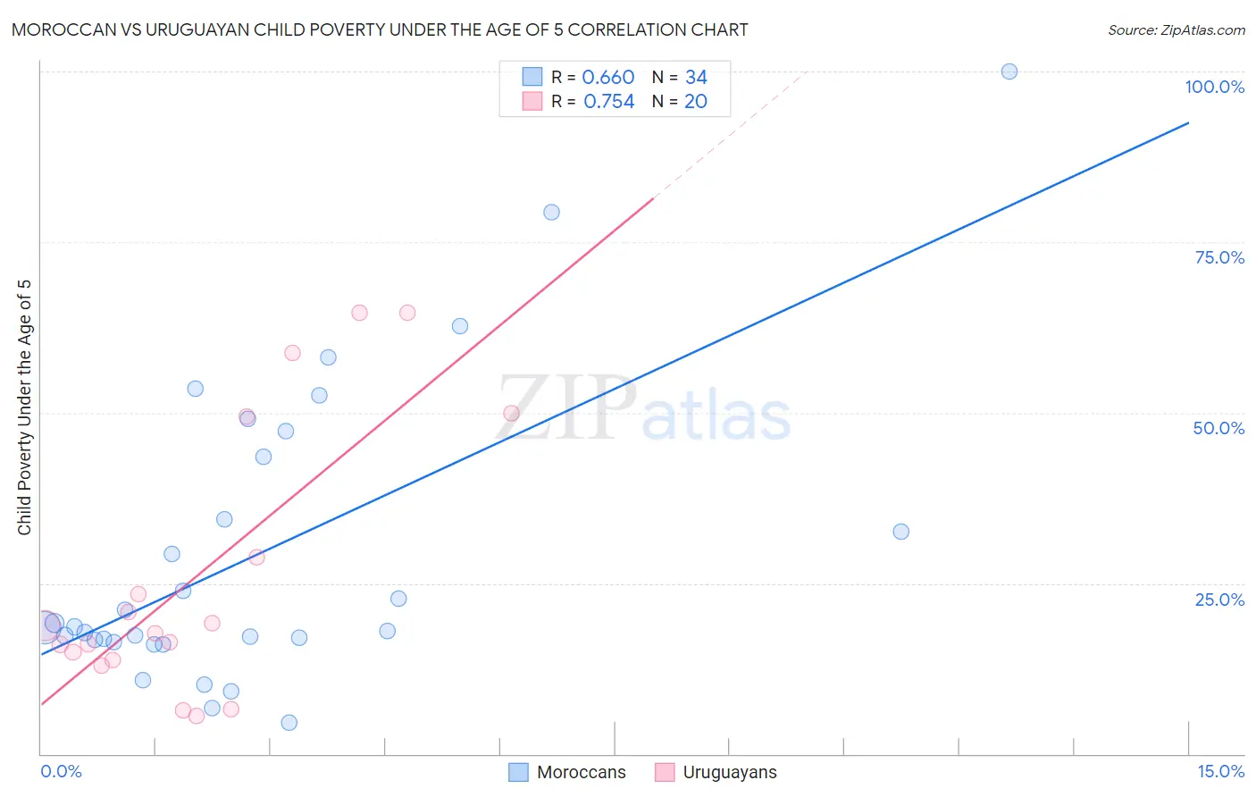 Moroccan vs Uruguayan Child Poverty Under the Age of 5