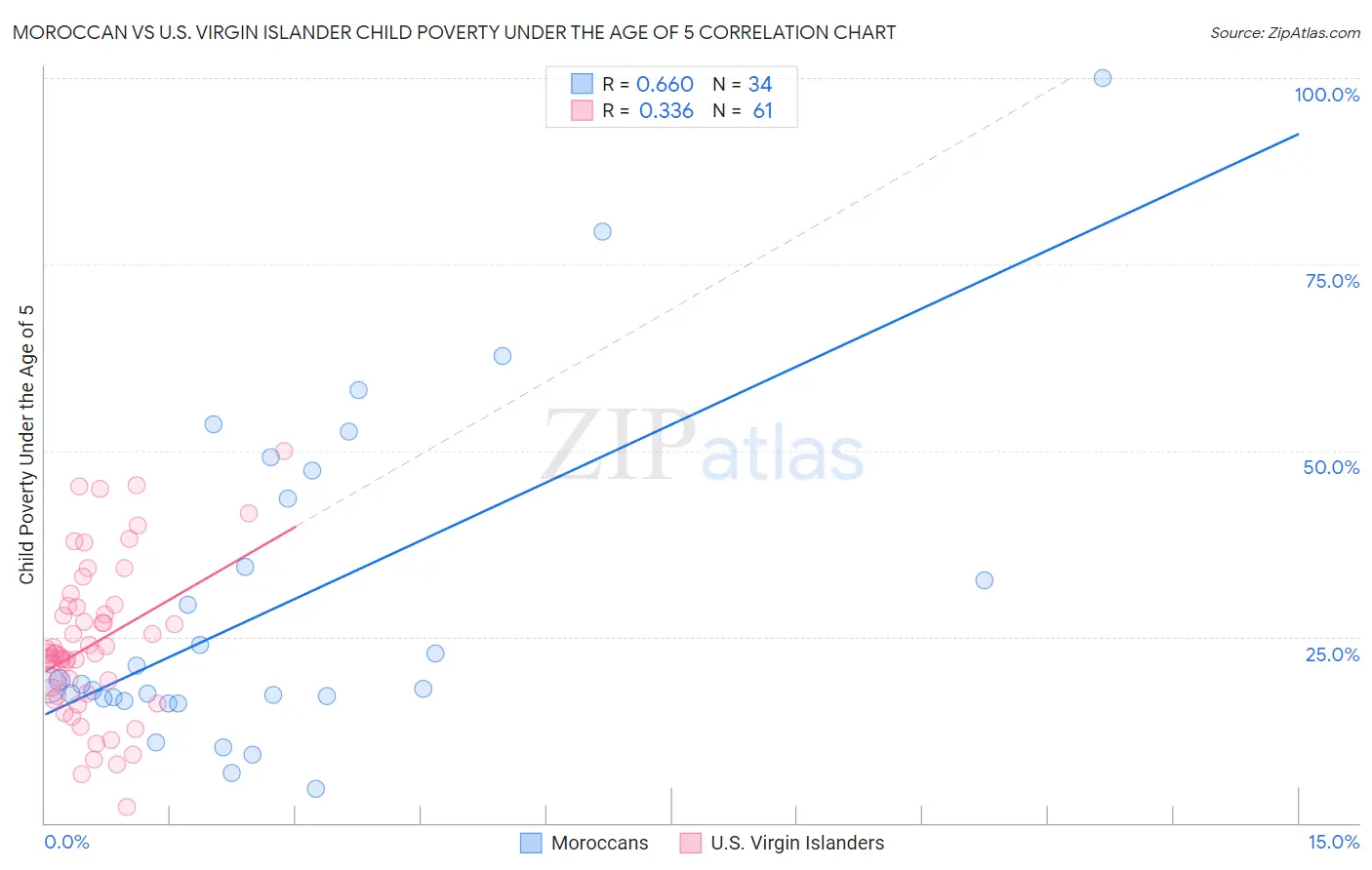 Moroccan vs U.S. Virgin Islander Child Poverty Under the Age of 5