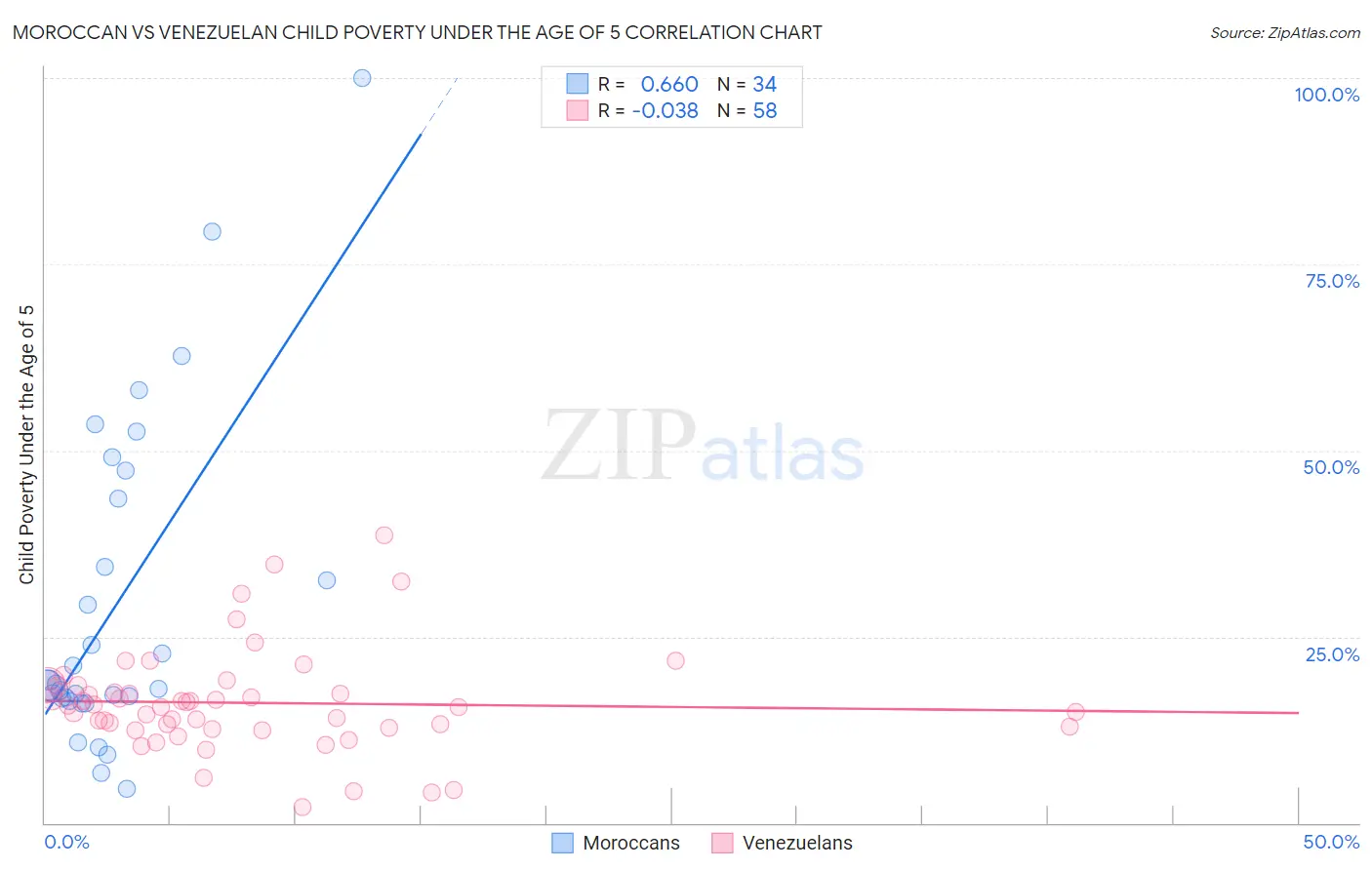 Moroccan vs Venezuelan Child Poverty Under the Age of 5