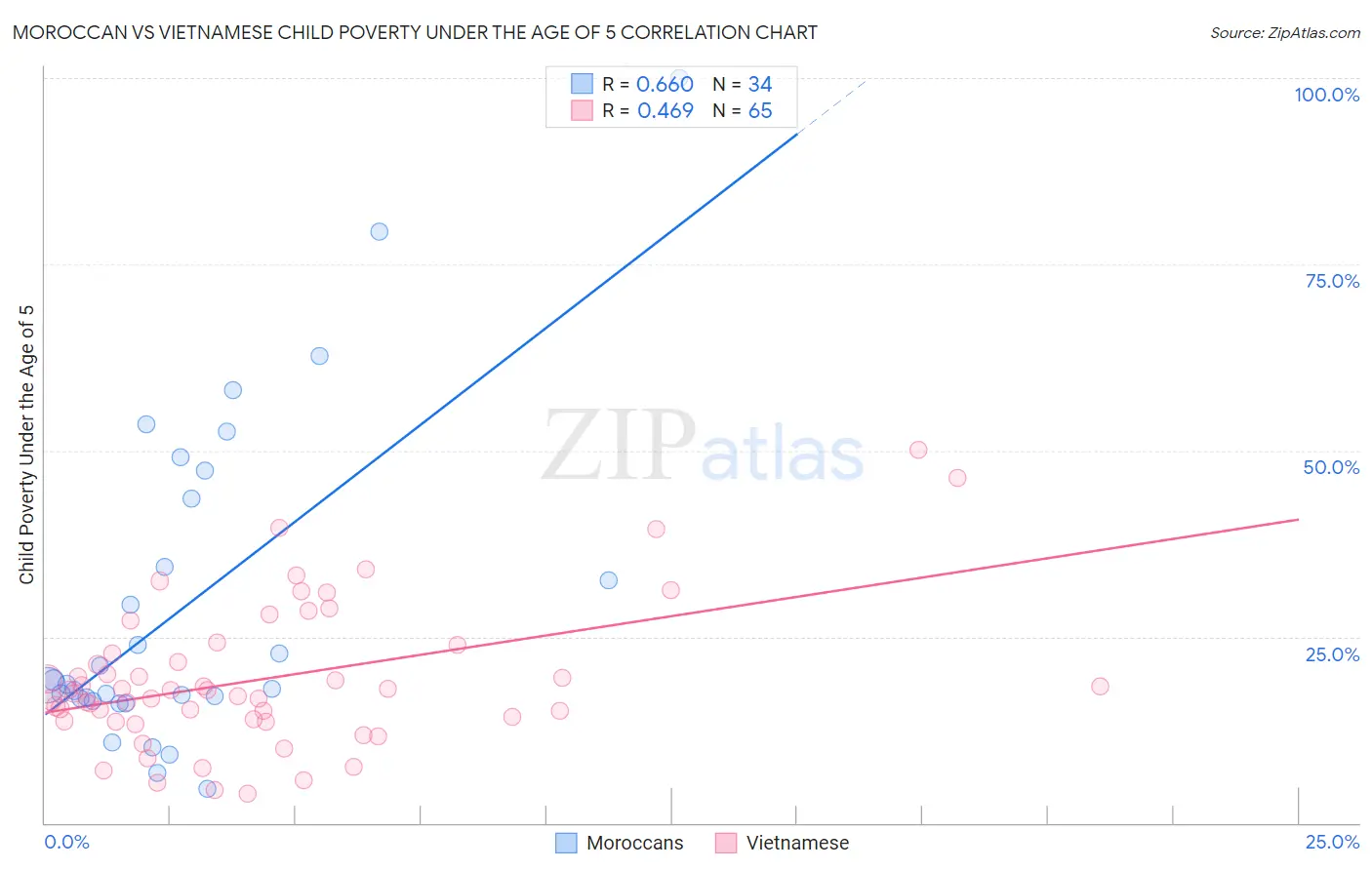 Moroccan vs Vietnamese Child Poverty Under the Age of 5