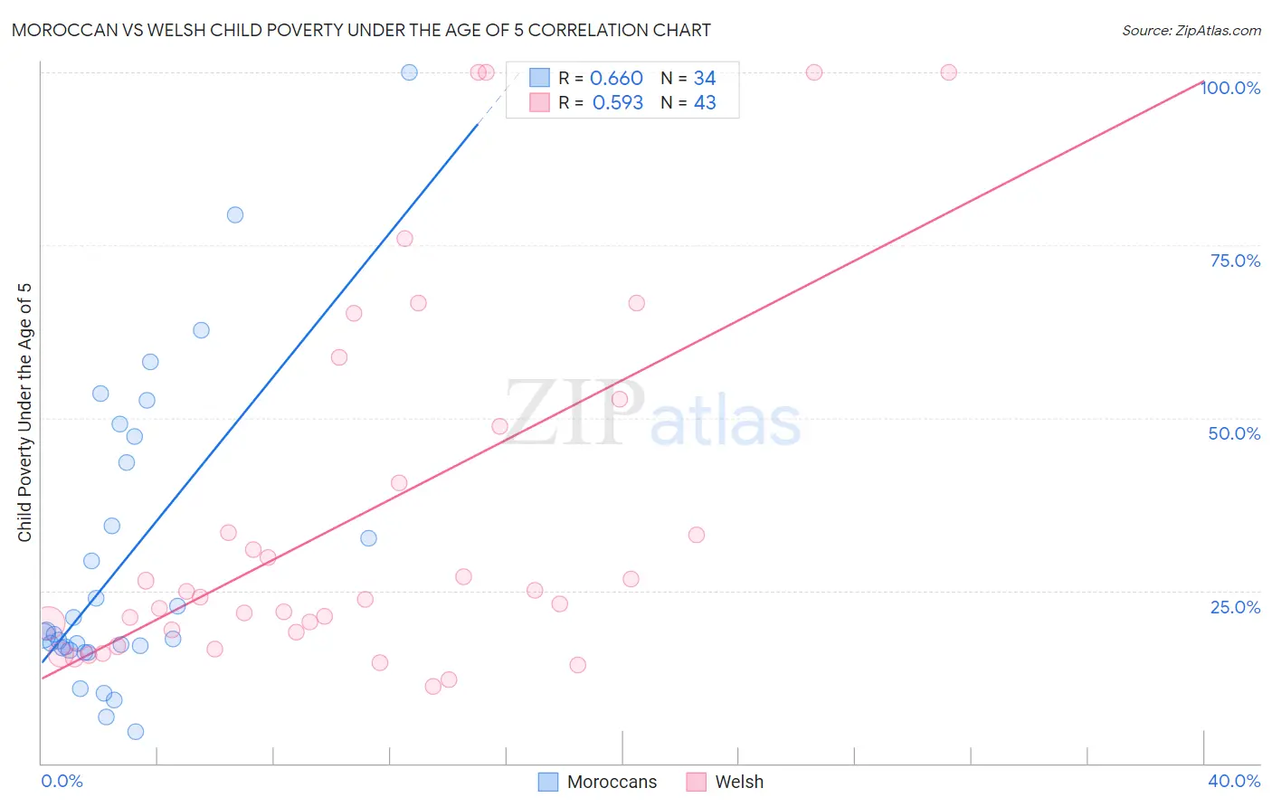 Moroccan vs Welsh Child Poverty Under the Age of 5