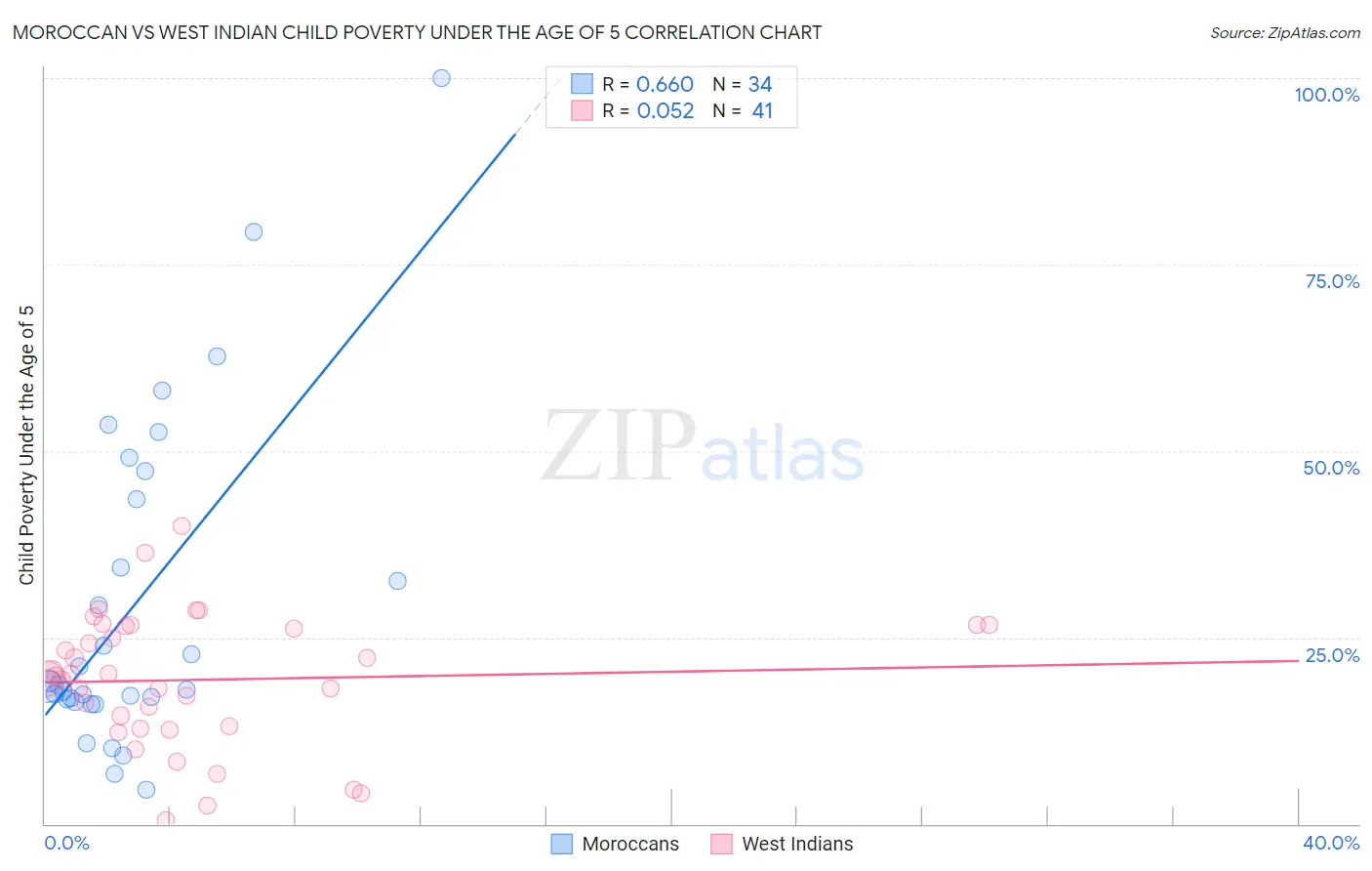 Moroccan vs West Indian Child Poverty Under the Age of 5
