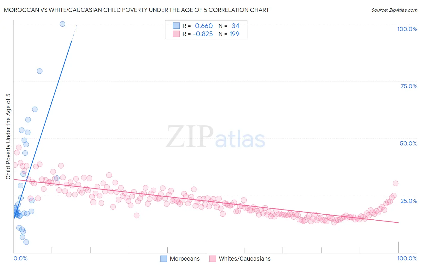 Moroccan vs White/Caucasian Child Poverty Under the Age of 5