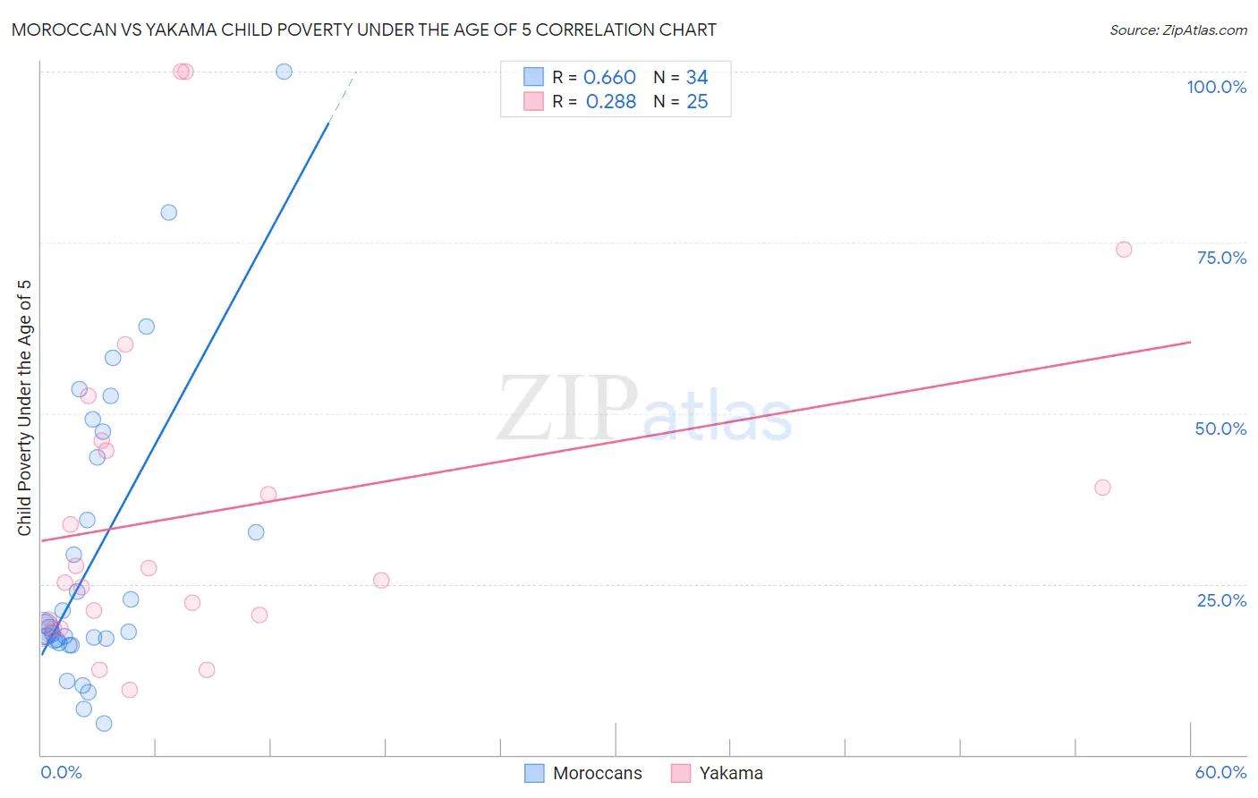 Moroccan vs Yakama Child Poverty Under the Age of 5
