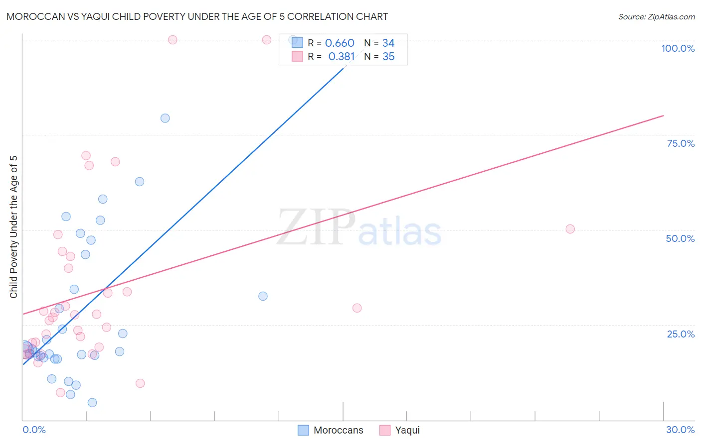 Moroccan vs Yaqui Child Poverty Under the Age of 5