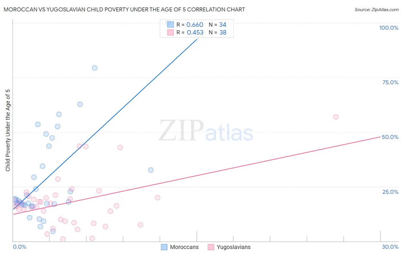 Moroccan vs Yugoslavian Child Poverty Under the Age of 5