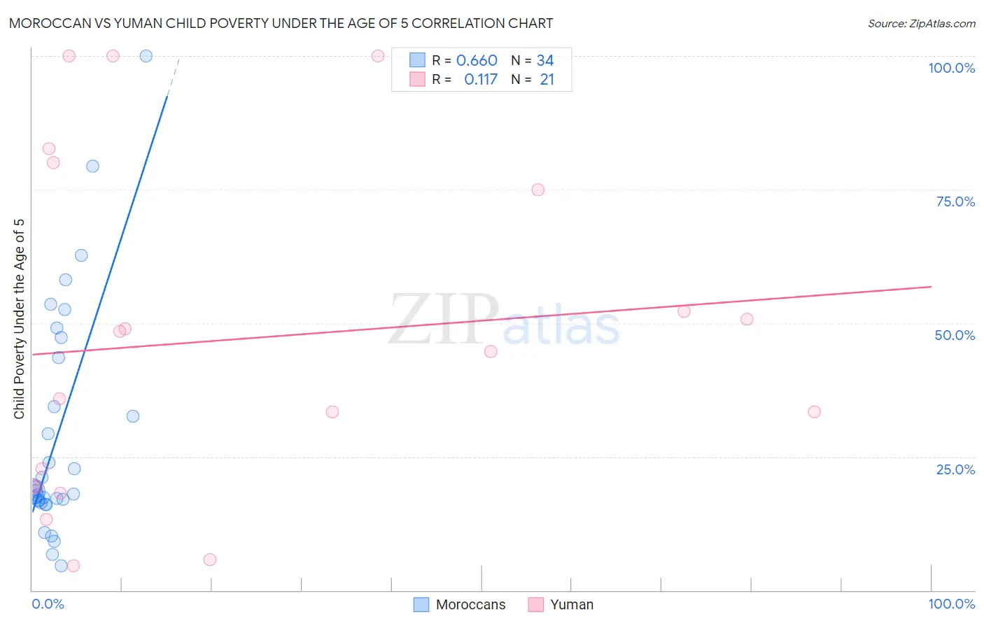 Moroccan vs Yuman Child Poverty Under the Age of 5