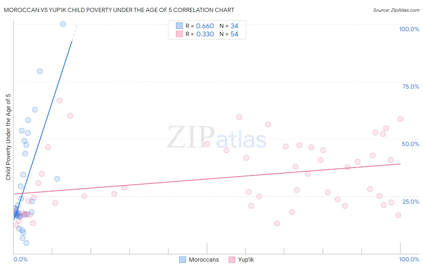 Moroccan vs Yup'ik Child Poverty Under the Age of 5