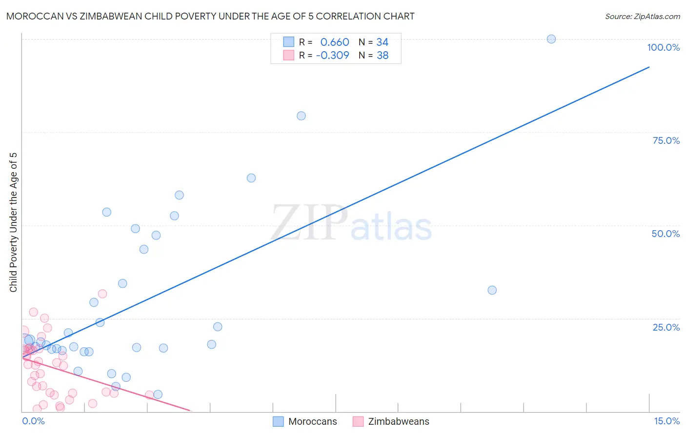 Moroccan vs Zimbabwean Child Poverty Under the Age of 5