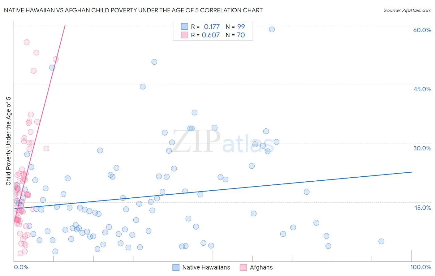 Native Hawaiian vs Afghan Child Poverty Under the Age of 5