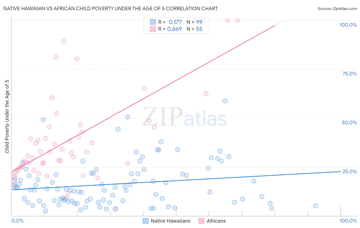 Native Hawaiian vs African Child Poverty Under the Age of 5