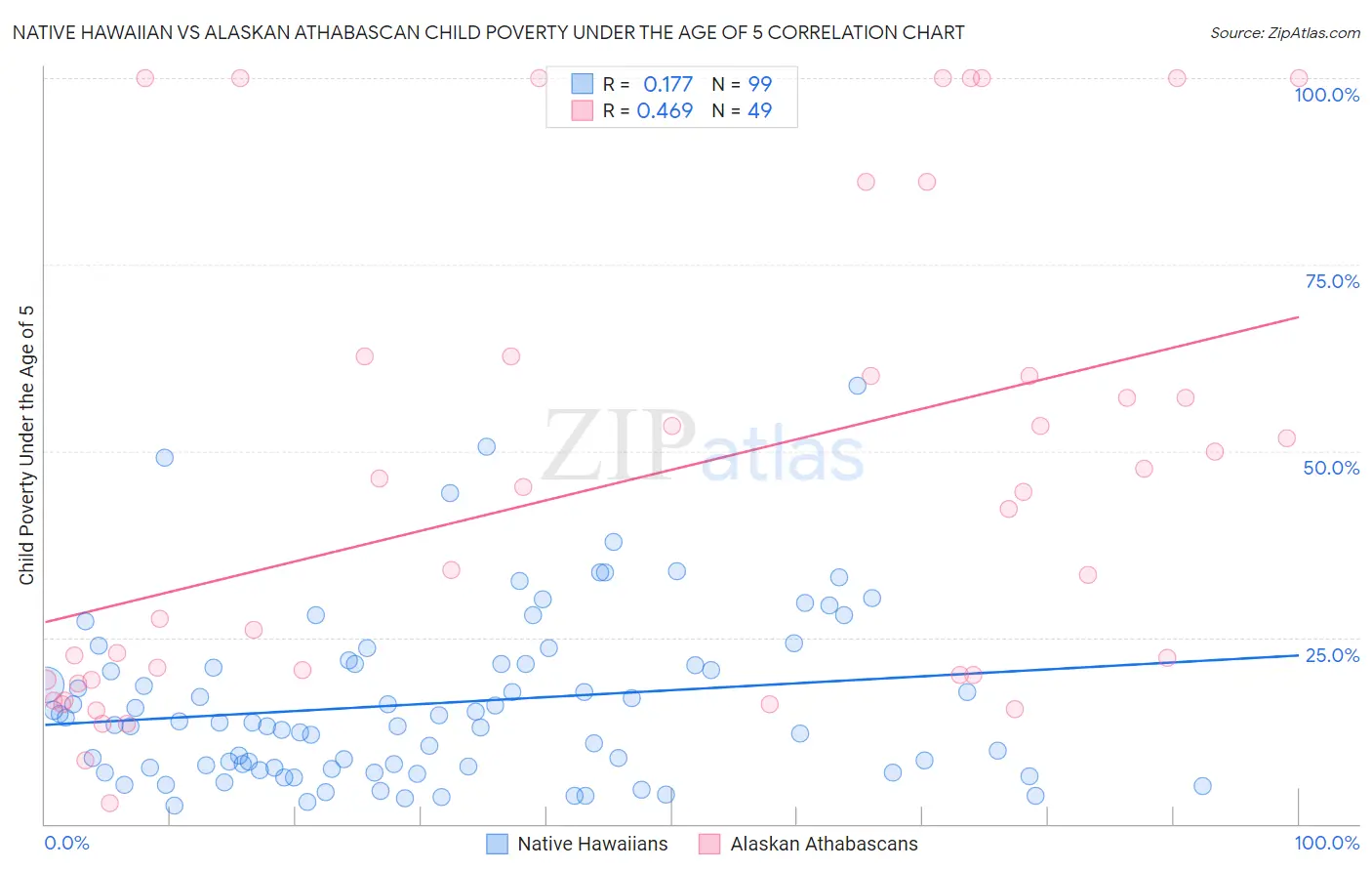 Native Hawaiian vs Alaskan Athabascan Child Poverty Under the Age of 5