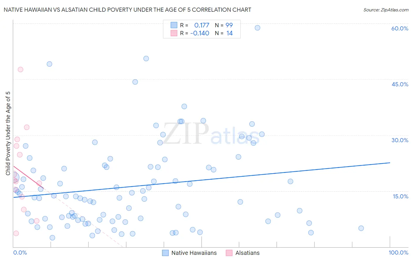 Native Hawaiian vs Alsatian Child Poverty Under the Age of 5