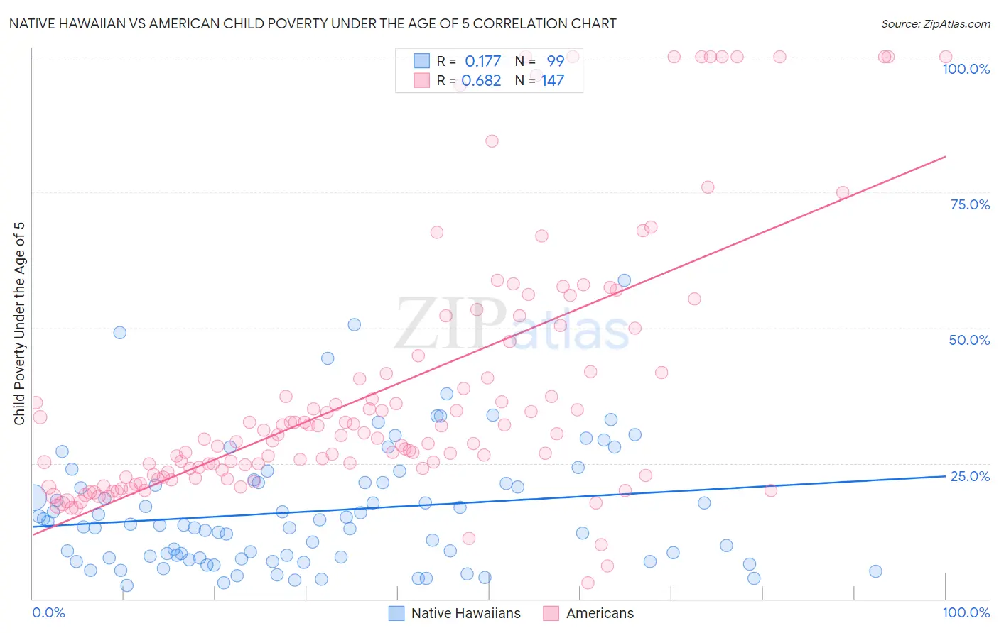 Native Hawaiian vs American Child Poverty Under the Age of 5