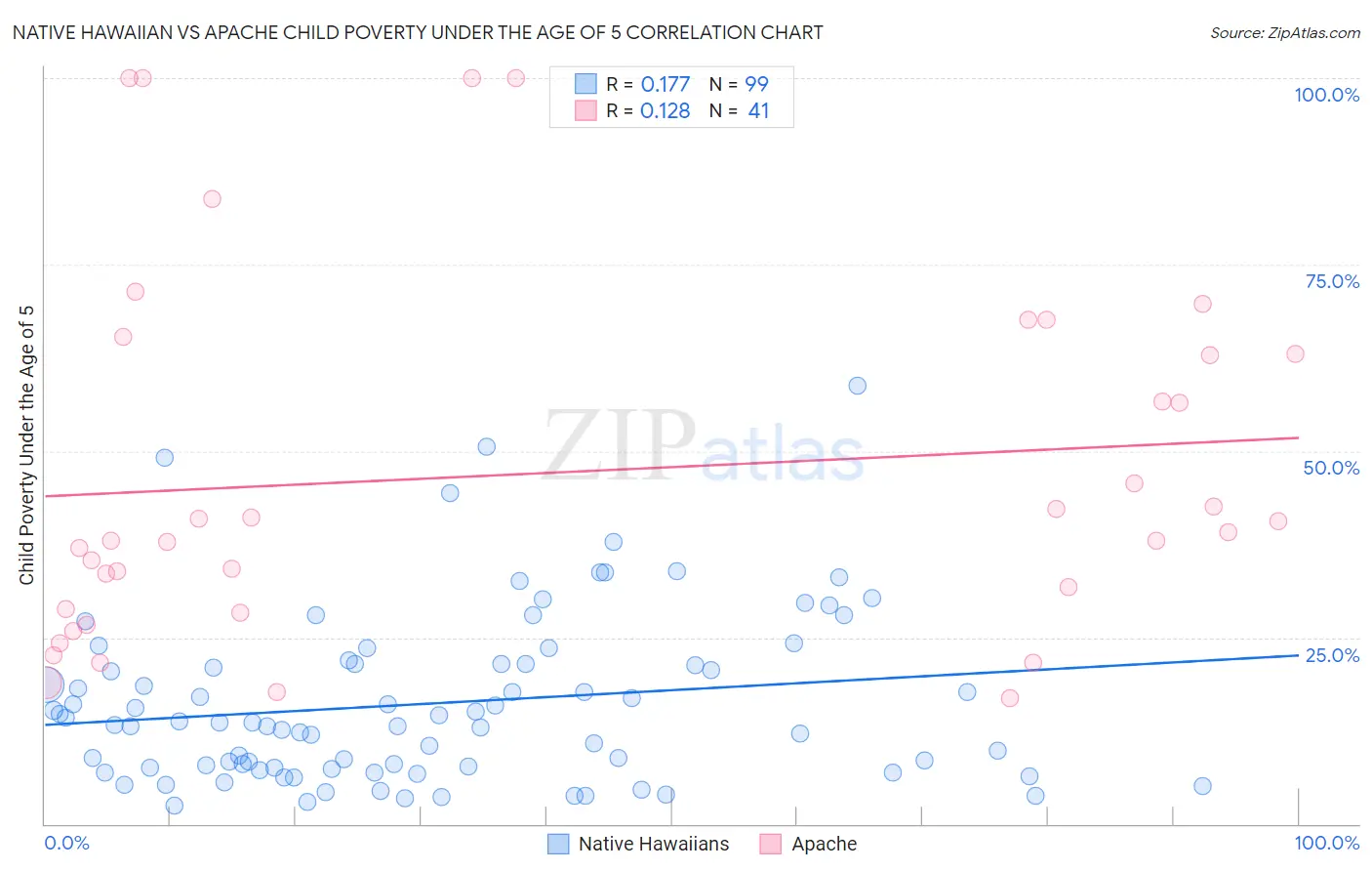 Native Hawaiian vs Apache Child Poverty Under the Age of 5