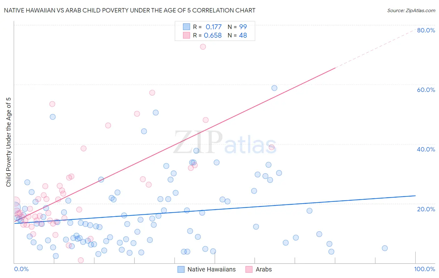 Native Hawaiian vs Arab Child Poverty Under the Age of 5