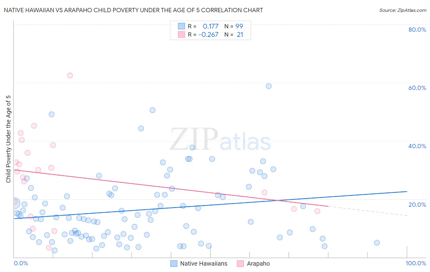 Native Hawaiian vs Arapaho Child Poverty Under the Age of 5