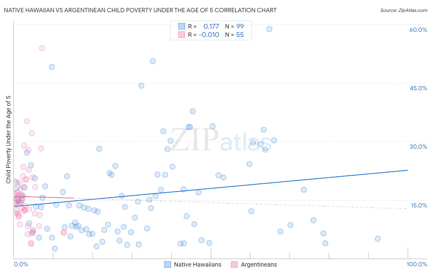 Native Hawaiian vs Argentinean Child Poverty Under the Age of 5