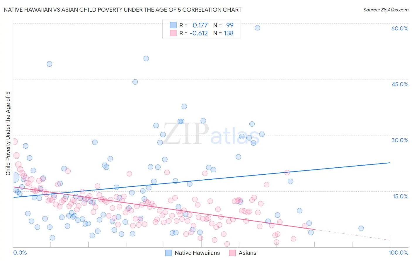 Native Hawaiian vs Asian Child Poverty Under the Age of 5
