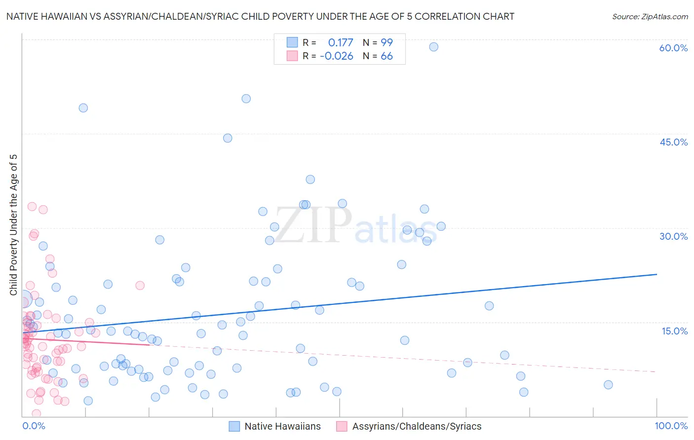 Native Hawaiian vs Assyrian/Chaldean/Syriac Child Poverty Under the Age of 5