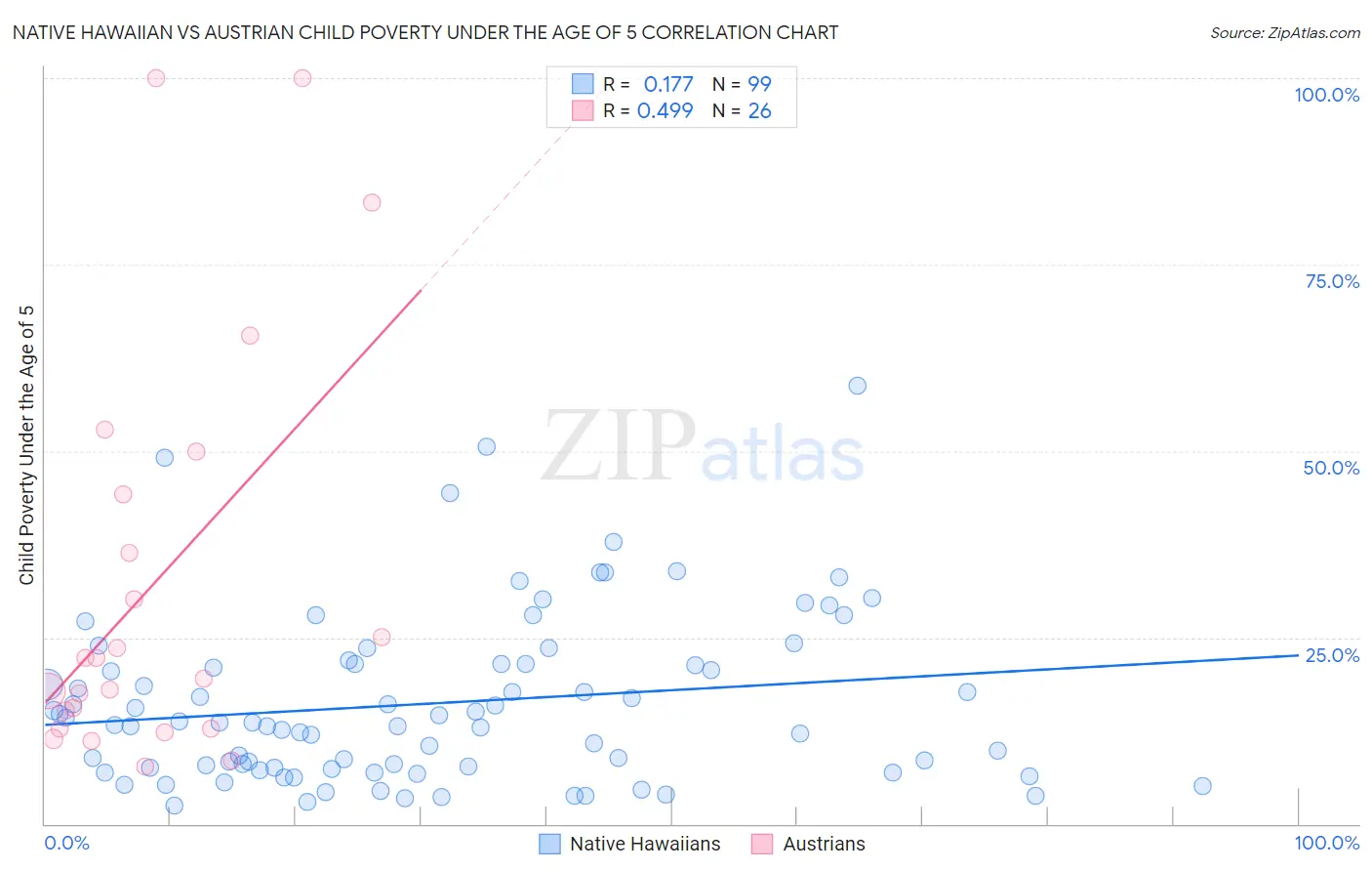 Native Hawaiian vs Austrian Child Poverty Under the Age of 5