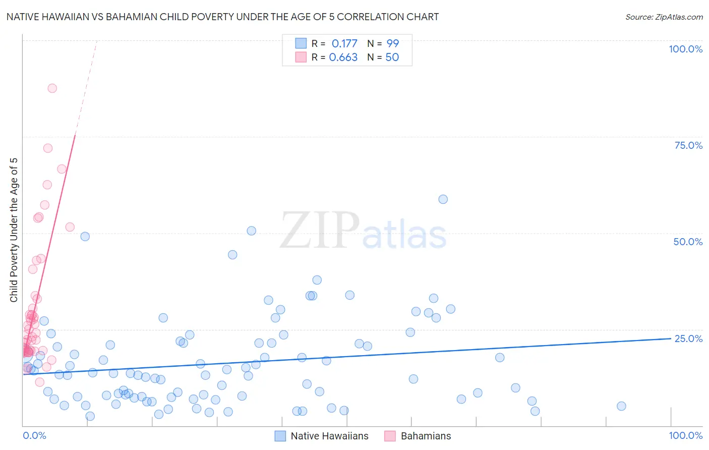 Native Hawaiian vs Bahamian Child Poverty Under the Age of 5