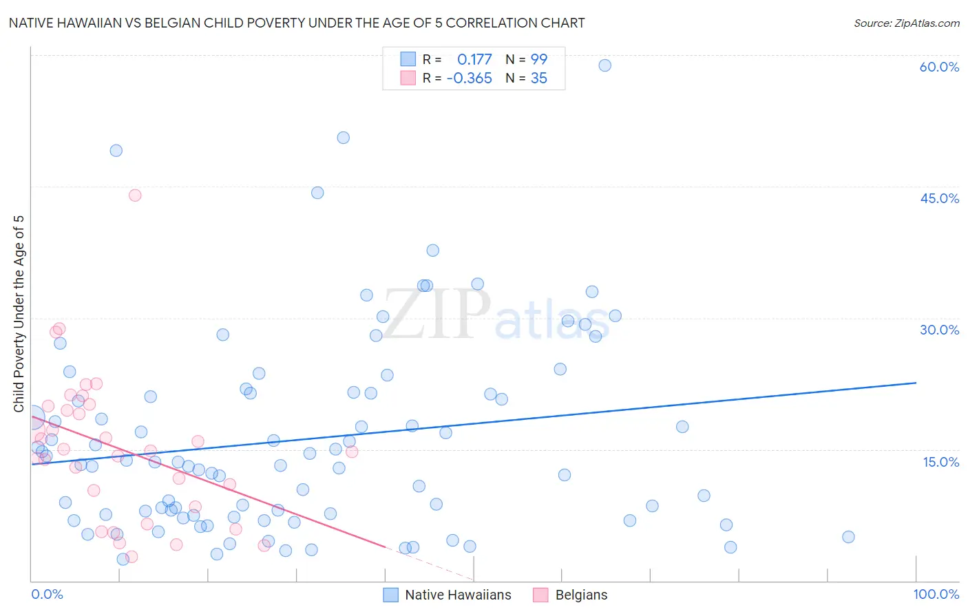 Native Hawaiian vs Belgian Child Poverty Under the Age of 5