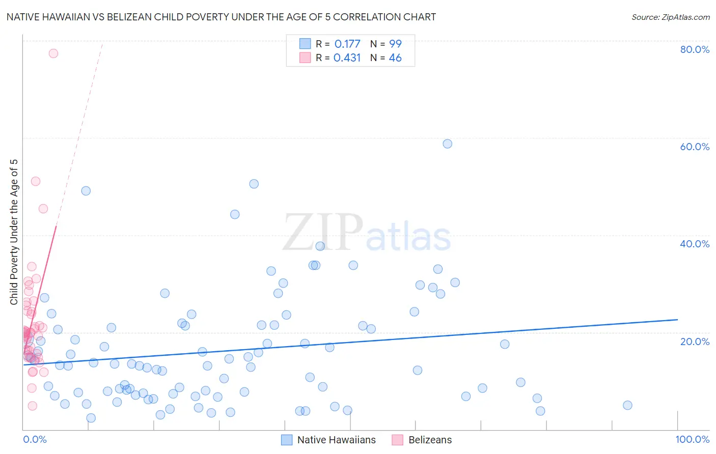 Native Hawaiian vs Belizean Child Poverty Under the Age of 5