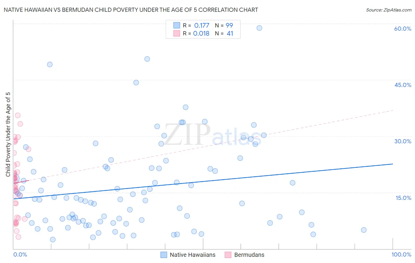 Native Hawaiian vs Bermudan Child Poverty Under the Age of 5