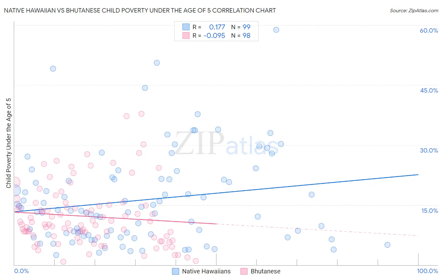 Native Hawaiian vs Bhutanese Child Poverty Under the Age of 5
