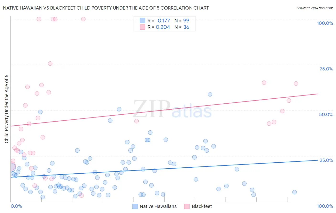 Native Hawaiian vs Blackfeet Child Poverty Under the Age of 5