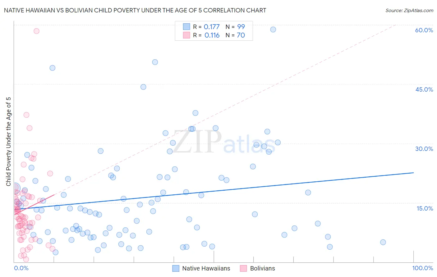 Native Hawaiian vs Bolivian Child Poverty Under the Age of 5