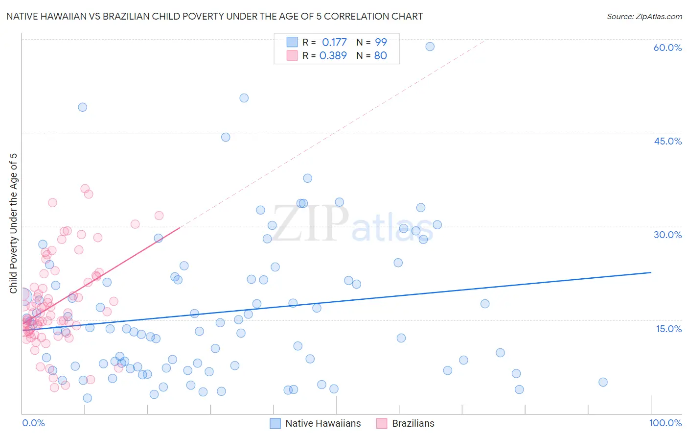 Native Hawaiian vs Brazilian Child Poverty Under the Age of 5
