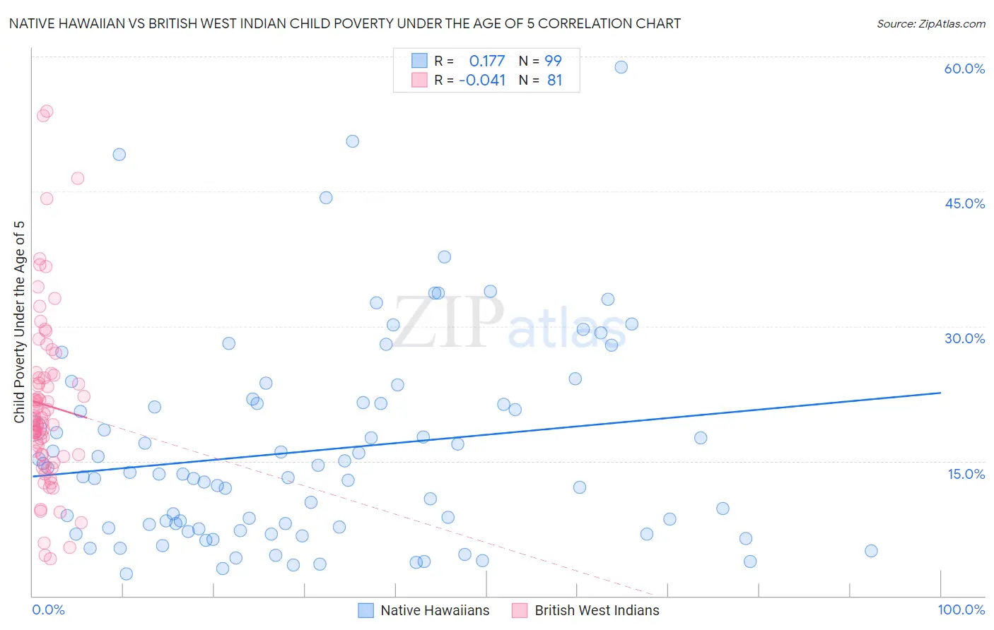 Native Hawaiian vs British West Indian Child Poverty Under the Age of 5