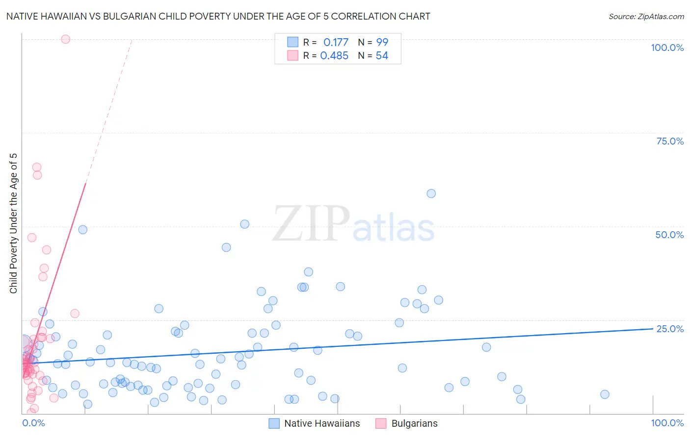 Native Hawaiian vs Bulgarian Child Poverty Under the Age of 5
