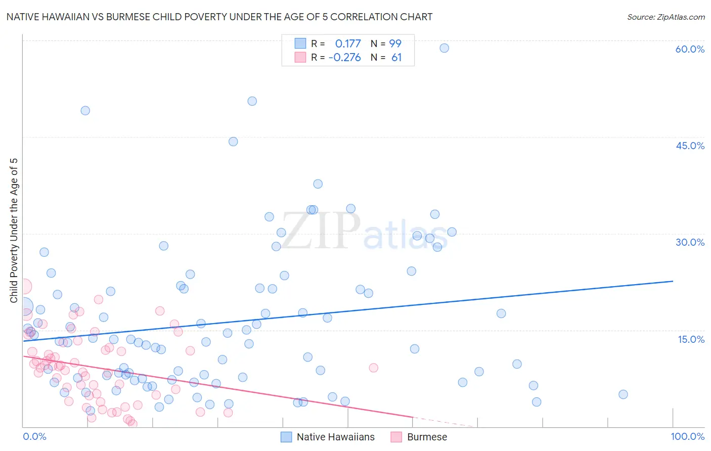 Native Hawaiian vs Burmese Child Poverty Under the Age of 5