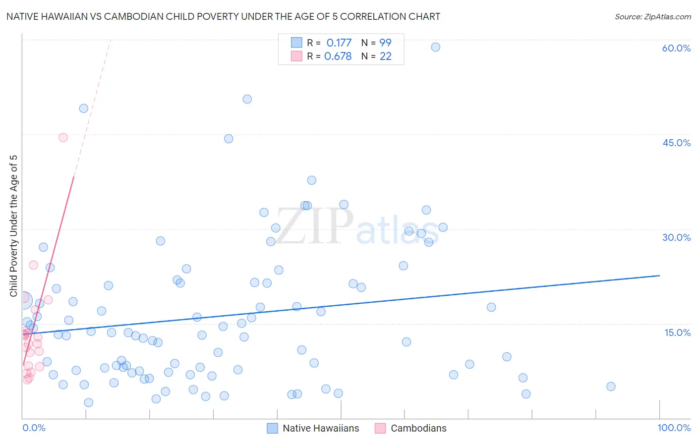 Native Hawaiian vs Cambodian Child Poverty Under the Age of 5