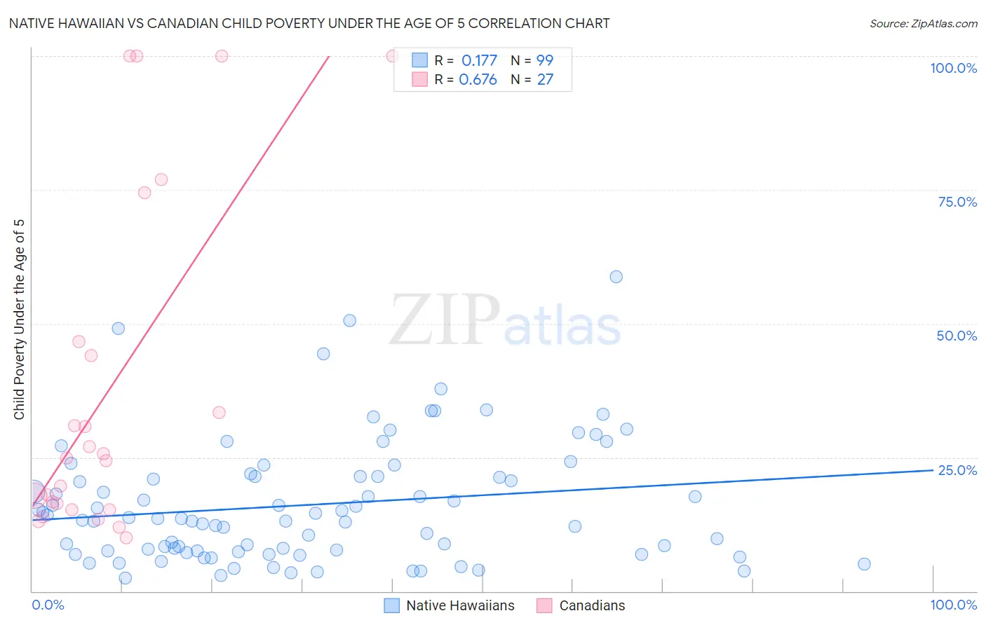 Native Hawaiian vs Canadian Child Poverty Under the Age of 5