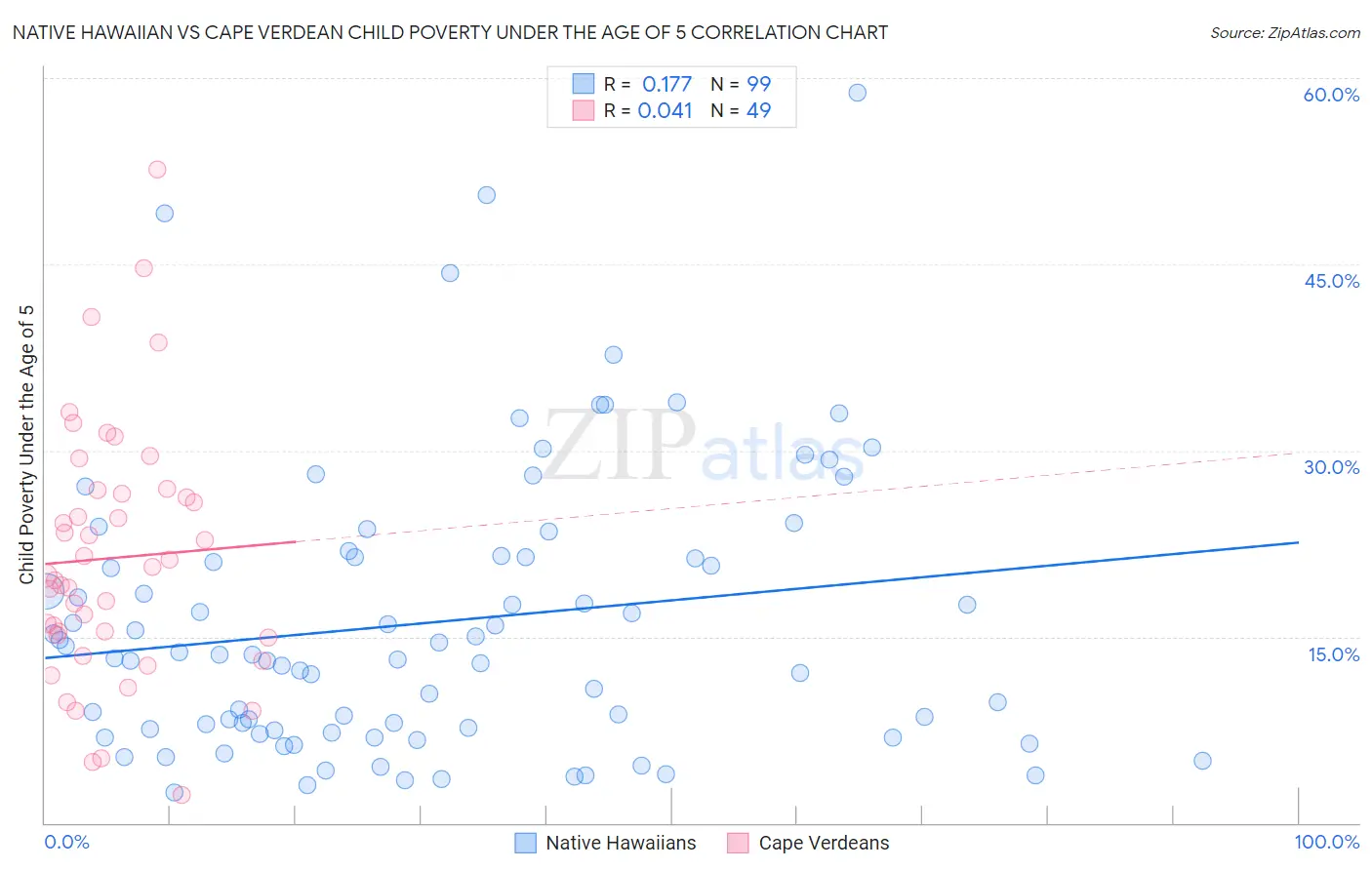 Native Hawaiian vs Cape Verdean Child Poverty Under the Age of 5