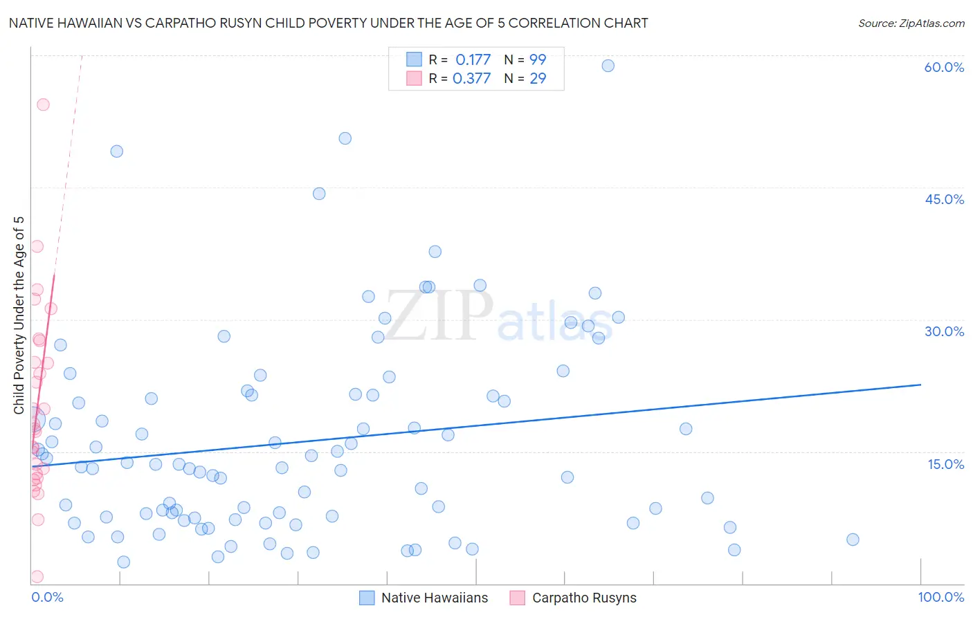 Native Hawaiian vs Carpatho Rusyn Child Poverty Under the Age of 5