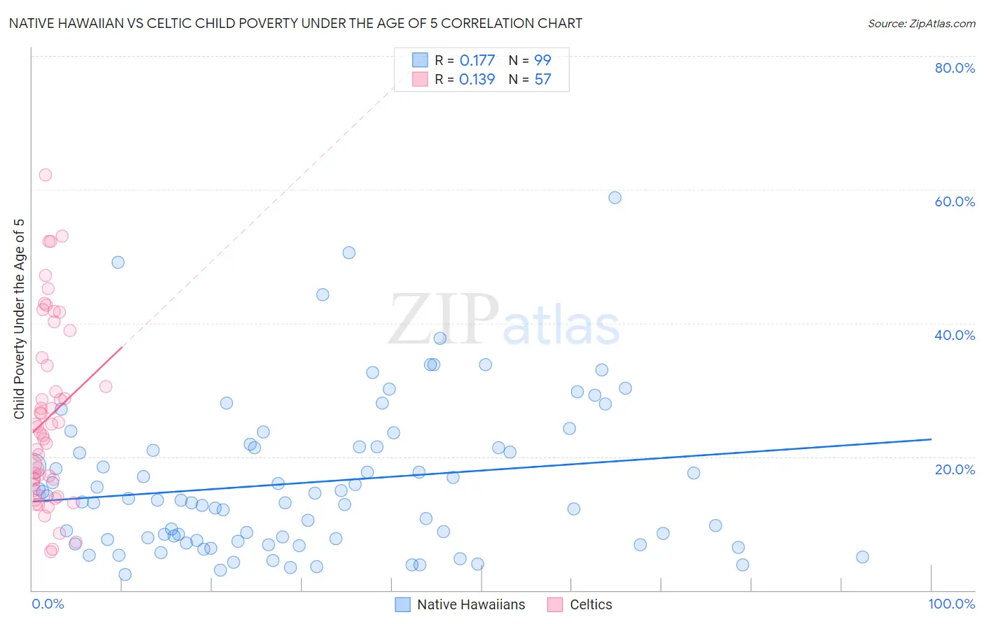 Native Hawaiian vs Celtic Child Poverty Under the Age of 5
