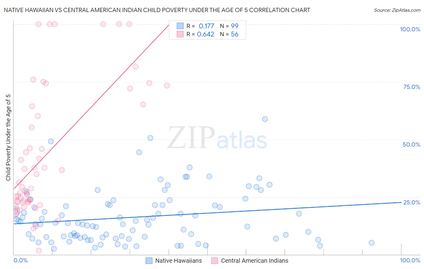 Native Hawaiian vs Central American Indian Child Poverty Under the Age of 5