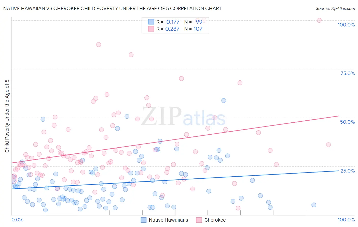 Native Hawaiian vs Cherokee Child Poverty Under the Age of 5