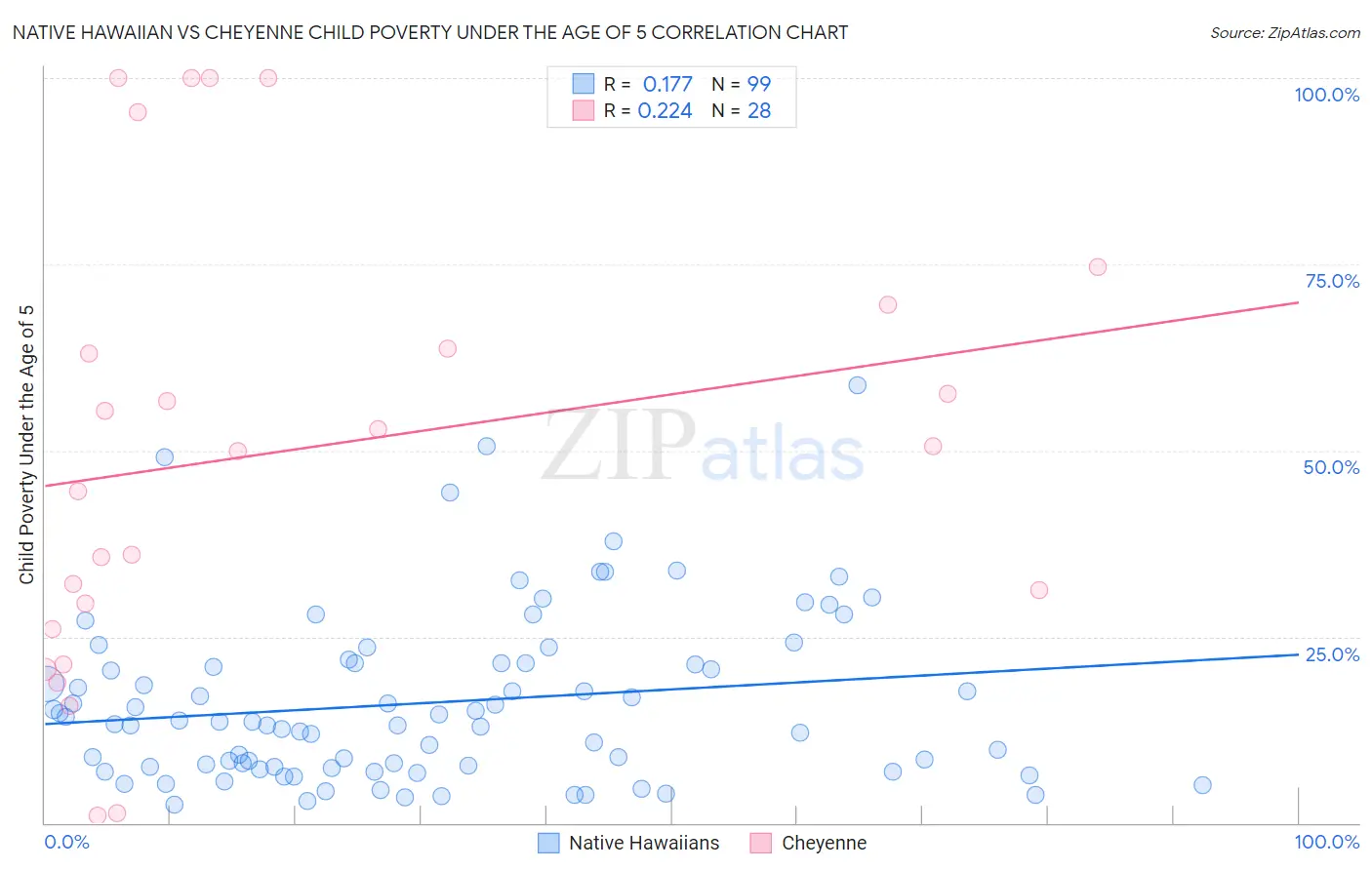 Native Hawaiian vs Cheyenne Child Poverty Under the Age of 5