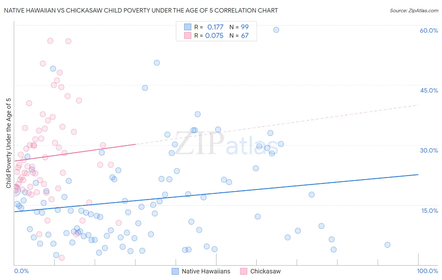Native Hawaiian vs Chickasaw Child Poverty Under the Age of 5