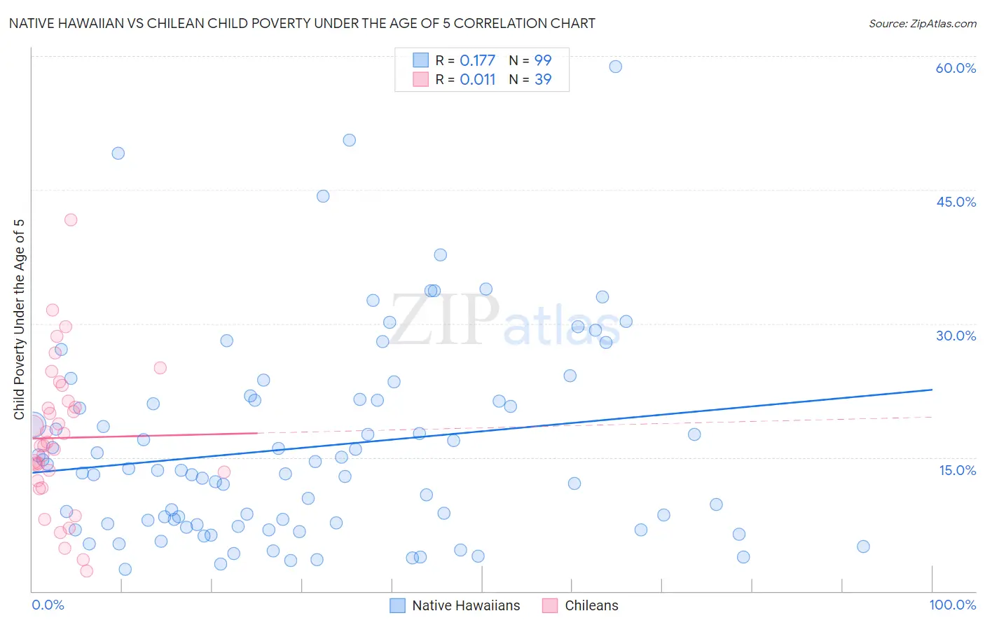 Native Hawaiian vs Chilean Child Poverty Under the Age of 5