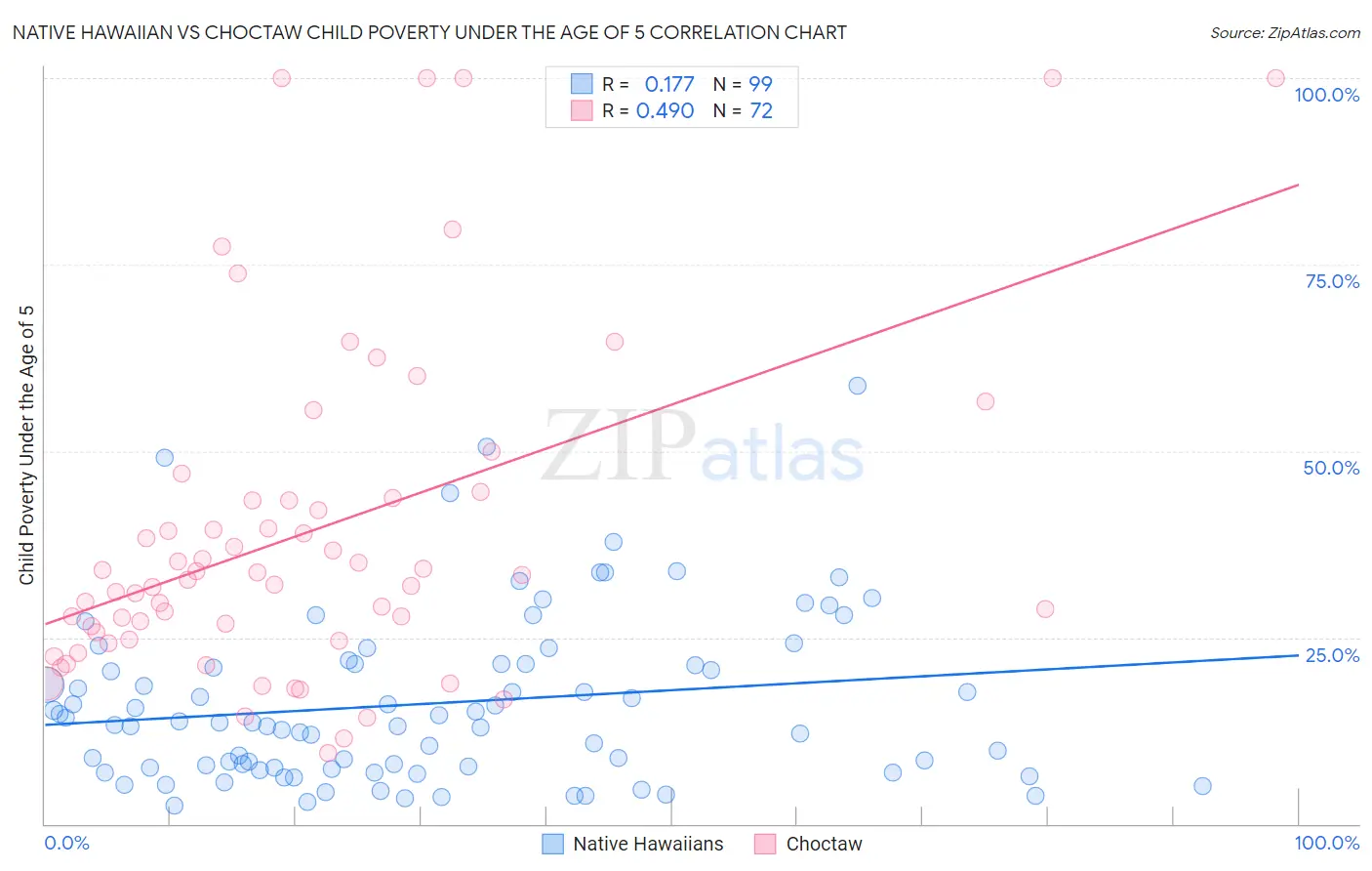 Native Hawaiian vs Choctaw Child Poverty Under the Age of 5