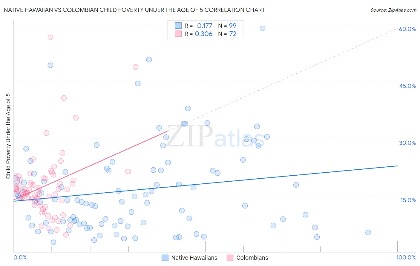 Native Hawaiian vs Colombian Child Poverty Under the Age of 5