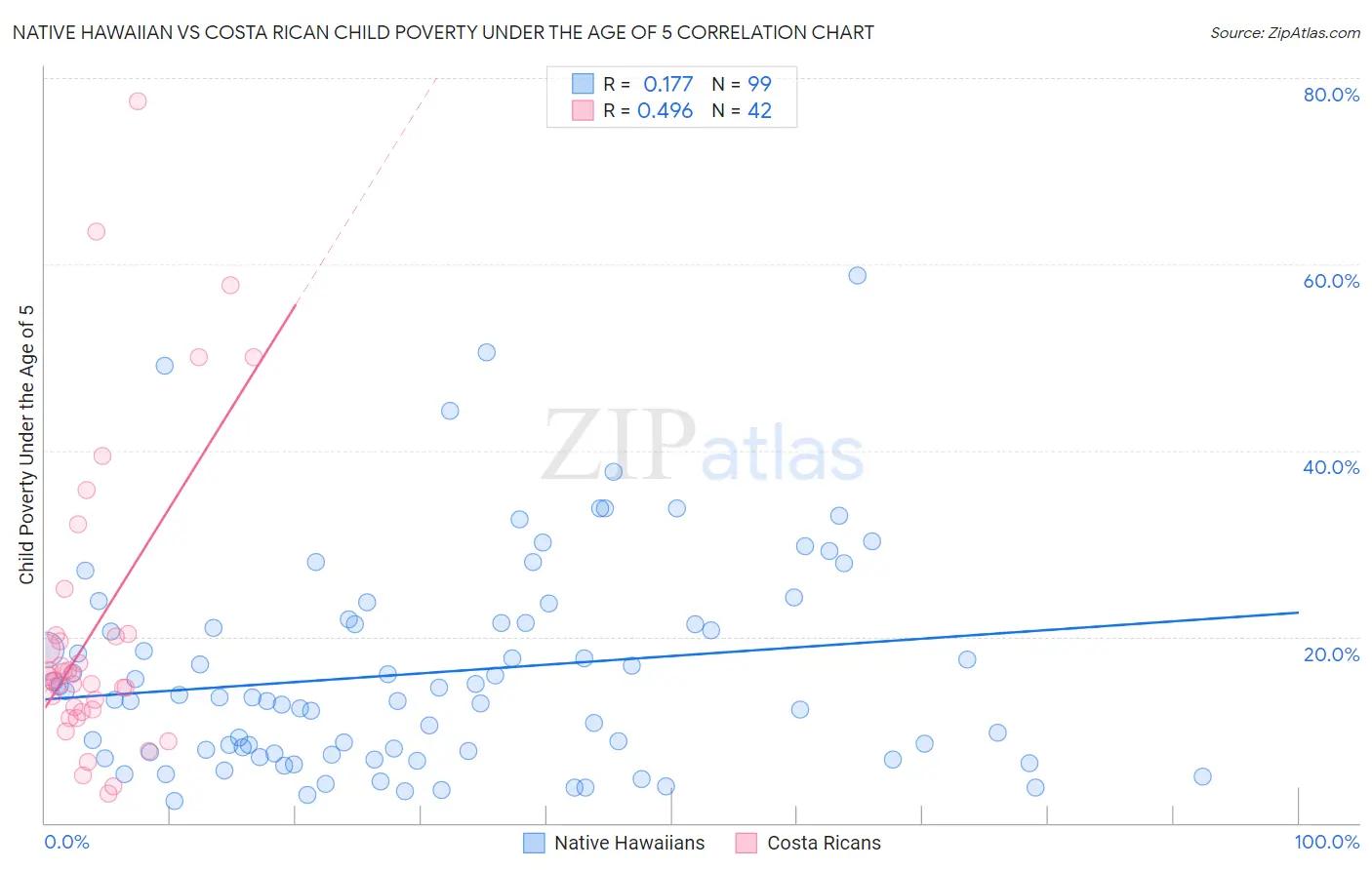 Native Hawaiian vs Costa Rican Child Poverty Under the Age of 5