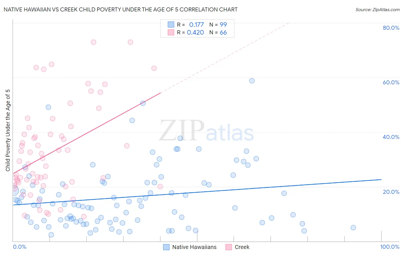 Native Hawaiian vs Creek Child Poverty Under the Age of 5